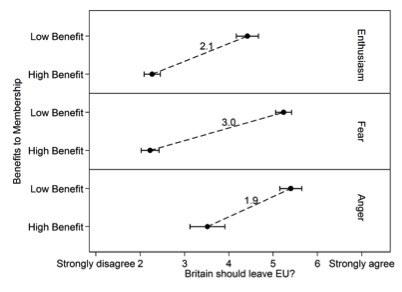 Note: Respondents were asked whether they agree or disagree with the statement ‘The UK has greatly benefited from being a member of the EU’