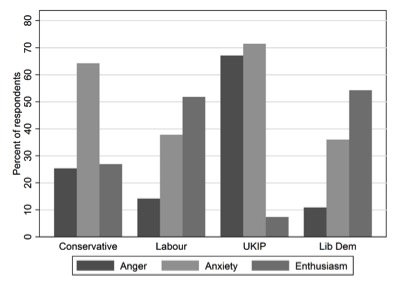 Note: Respondents assigned to a party based on whether they consider themselves to be ‘close’ to the party.